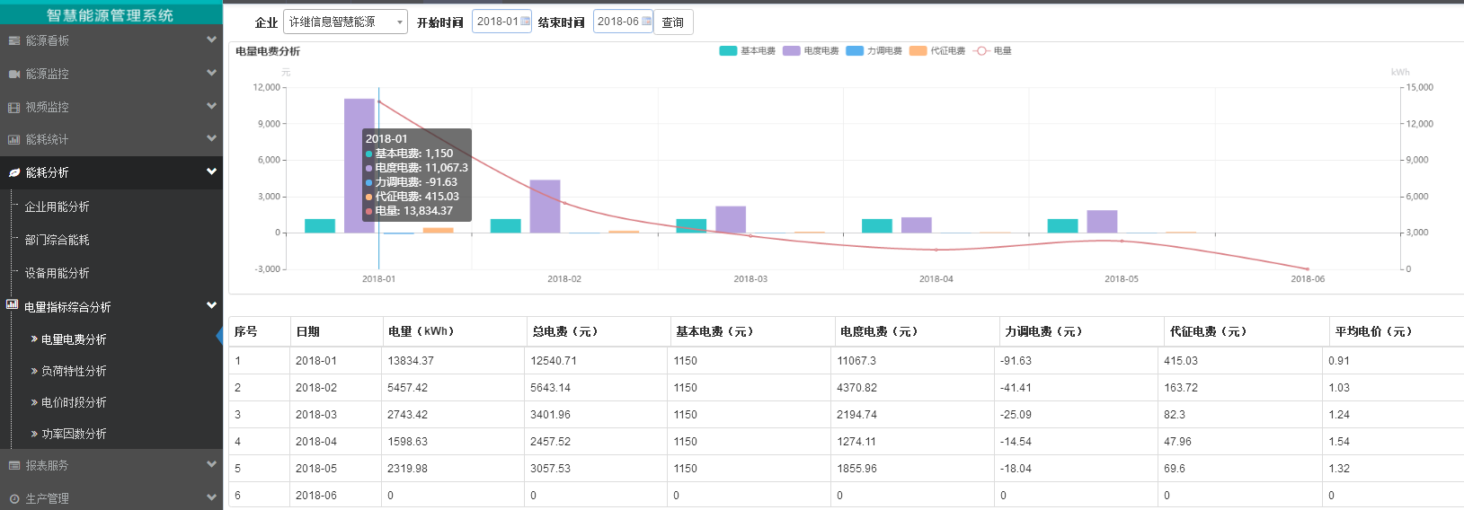 能源管理系統-電費電量分析