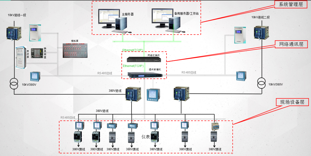 電能管理系統層級結構圖