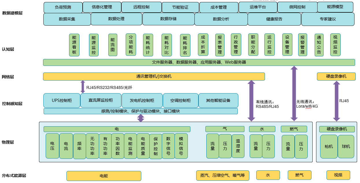 能源管理監(jiān)測系統(tǒng)