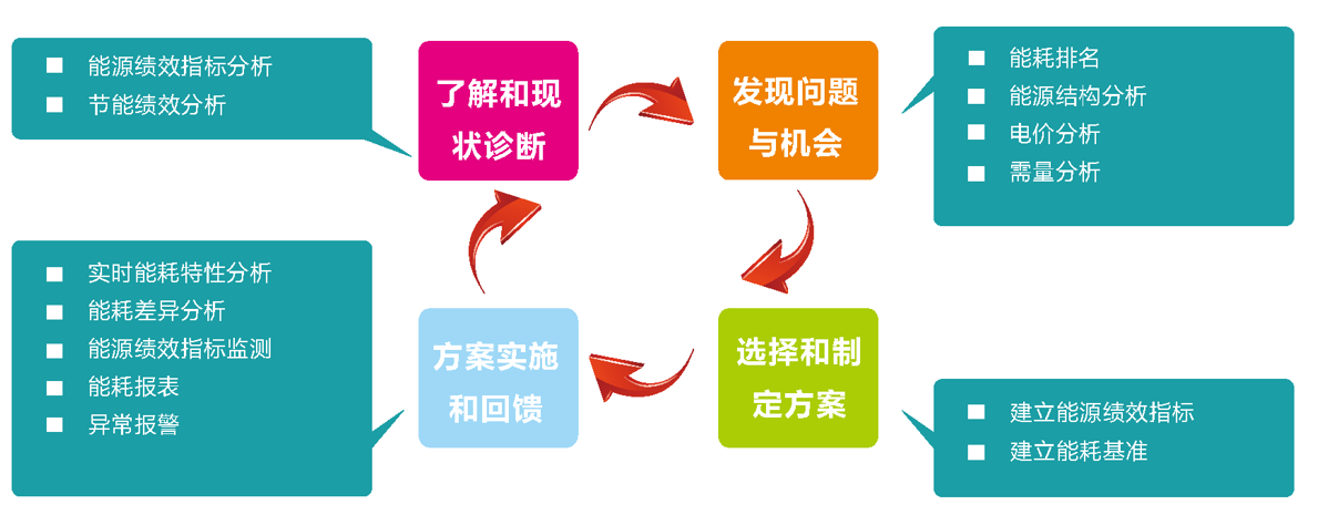 鋼鐵企業能源管理系統