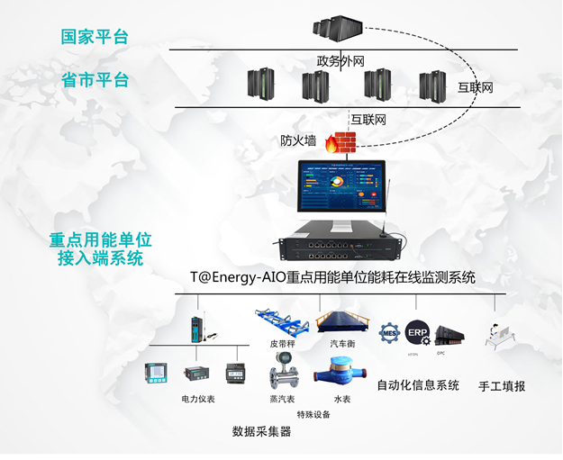 重點用能單位能耗在線監(jiān)測系統(tǒng)
