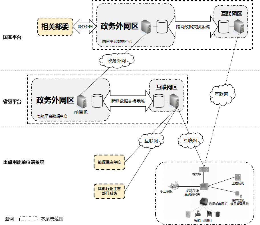 能耗在線監測系統建設背景